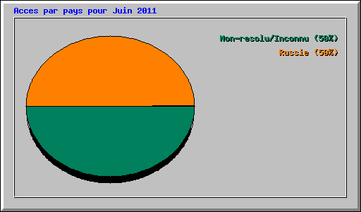 Acces par pays pour Juin 2011