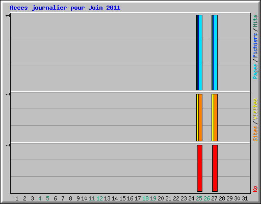 Acces journalier pour Juin 2011