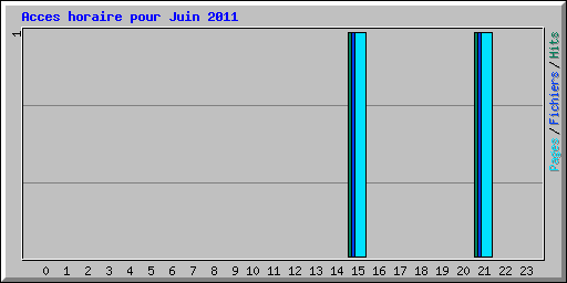 Acces horaire pour Juin 2011