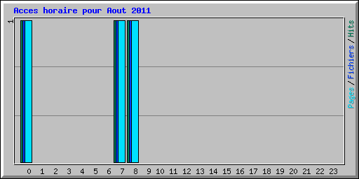 Acces horaire pour Aout 2011